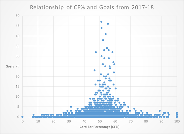Relationship of CF% and Goals from 2017-18